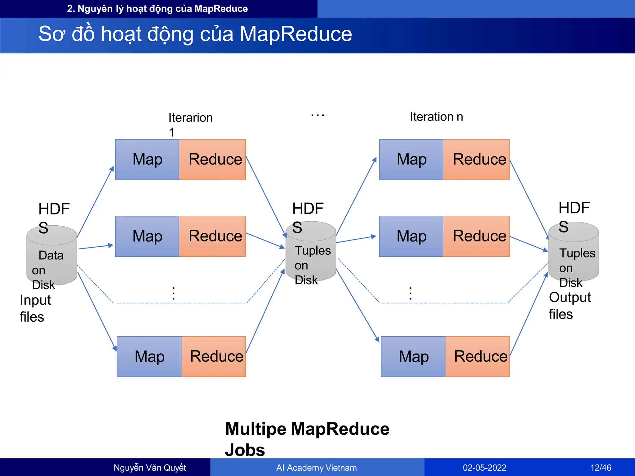 2. Nguyên lý hoạt động của MapReduce
Sơ đồ hoạt động của MapReduce
Reduce
Input
files
…
Map
Tuples
on
Disk
Data
on
Disk
Output
files
HDF
S
HDF
S
Iterarion
1
Iteration n
…
Reduce
Map
Reduce
Map
Reduce
Map
Reduce
Map
Reduce
Map
Tuples
on
Disk
HDF
S
Nguyễn Văn Quyết AI Academy Vietnam 02-05-2022 12/46
…
Multipe MapReduce
Jobs
 