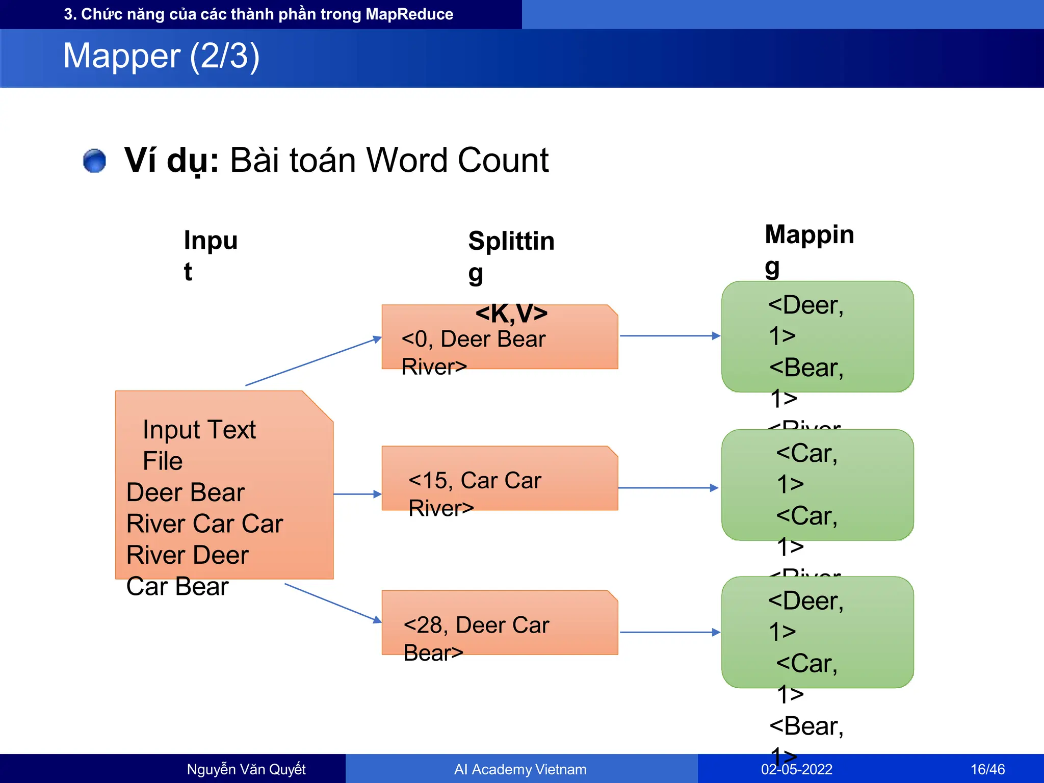 3. Chức năng của các thành phần trong MapReduce
Ví dụ: Bài toán Word Count
Mapper (2/3)
Input Text
File
Deer Bear
River Car Car
River Deer
Car Bear
<0, Deer Bear
River>
<15, Car Car
River>
<28, Deer Car
Bear>
Splittin
g
<K,V> <Deer,
1>
<Bear,
1>
<River,
1>
<Car,
1>
<Car,
1>
<River,
1>
<Deer,
1>
<Car,
1>
<Bear,
1>
Inpu
t
Mappin
g
Nguyễn Văn Quyết AI Academy Vietnam 02-05-2022 16/46
 