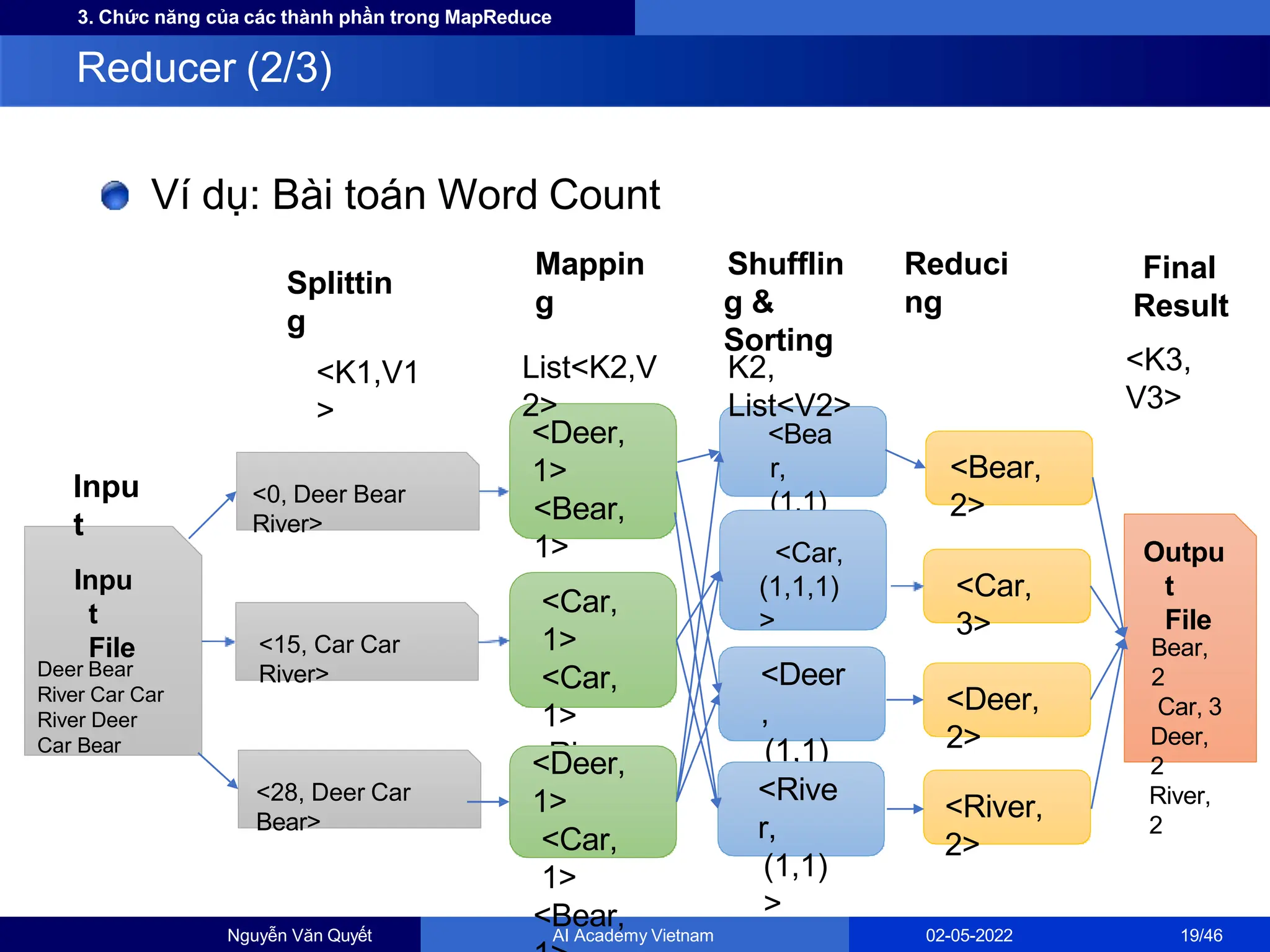 3. Chức năng của các thành phần trong MapReduce
Ví dụ: Bài toán Word Count
Reducer (2/3)
Inpu
t
File
Deer Bear
River Car Car
River Deer
Car Bear
<0, Deer Bear
River>
<15, Car Car
River>
<28, Deer Car
Bear>
Splittin
g
<K1,V1
>
<Deer,
1>
<Bear,
1>
<River,
1>
<Car,
1>
<Car,
1>
<River,
1>
<Deer,
1>
<Car,
1>
<Bear,
Inpu
t
Mappin
g
<Bear,
2>
<Car,
3>
<Deer,
2>
<River,
2>
Reduci
ng
Shufflin
g &
Sorting
<Bea
r,
(1,1)
>
<Car,
(1,1,1)
>
<Deer
,
(1,1)
>
<Rive
r,
(1,1)
>
Outpu
t
File
Bear,
2
Car, 3
Deer,
2
River,
2
Final
Result
<K3,
V3>
List<K2,V
2>
Nguyễn Văn Quyết AI Academy Vietnam 02-05-2022 19/46
K2,
List<V2>
 
