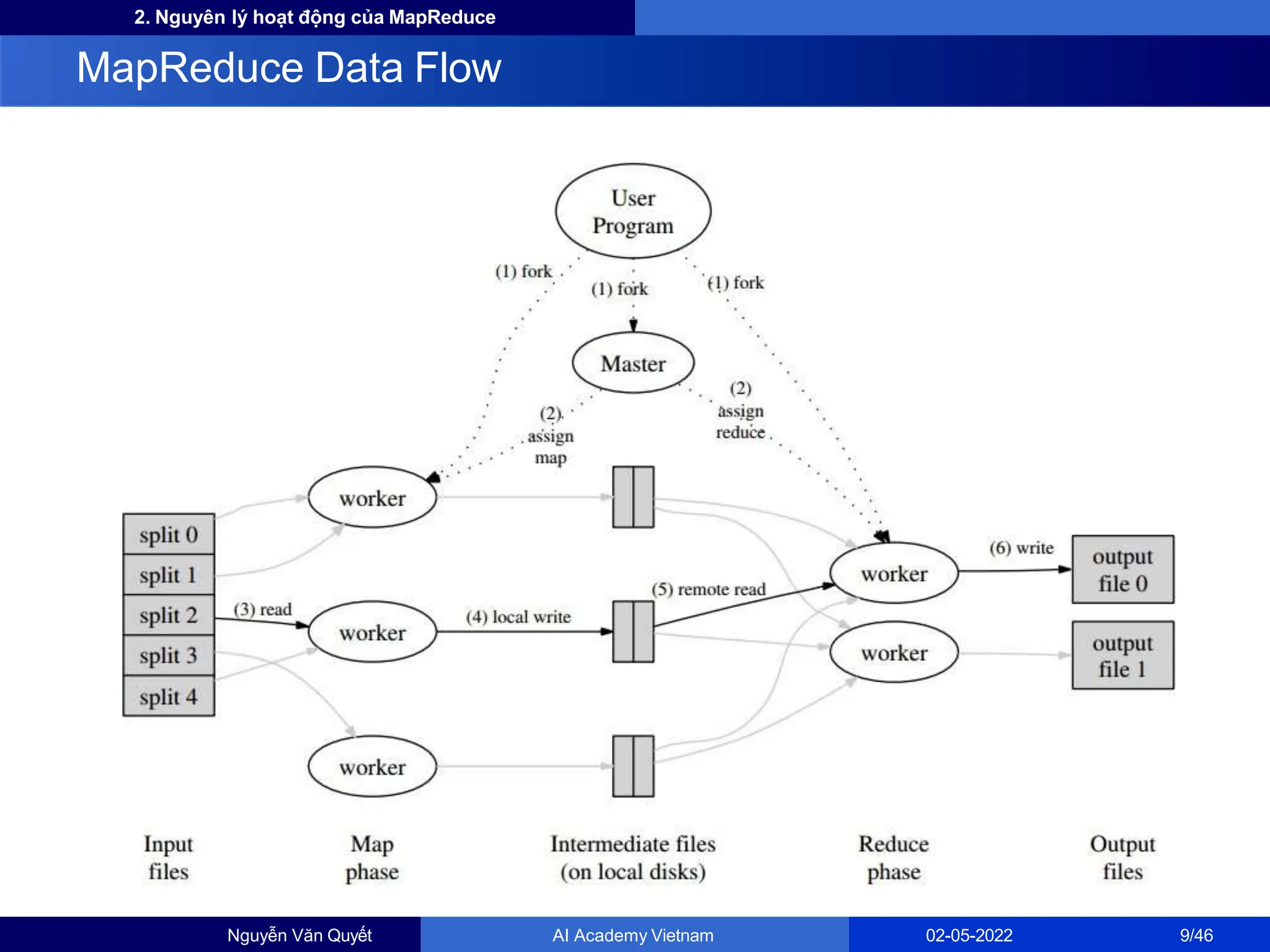 2. Nguyên lý hoạt động của MapReduce
MapReduce Data Flow
Nguyễn Văn Quyết AI Academy Vietnam 02-05-2022 9/46
 