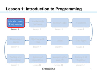 Lesson 1: Introduction to Programming
Introduction to
Programming
Lesson 1

Designing a
Game
Lesson 8

Sorting and
Searching
Lesson 9

Hardware &
Software
Lesson 2

Working with
Files
Lesson 7

Advanced
Algorithms
Lesson 10

Boolean Logic
Lesson 3

Loops
Lesson 6

Navigating the
Web (?)
Lesson 11

Functions
Lesson 4

Data Types
Lesson 5

Putting It All
Together
Lesson 12
2

 