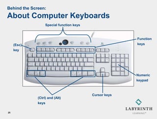 Behind the Screen:
About Computer Keyboards
                   Special function keys



                                                         Function
     (Esc)                                               keys
     key




                                                         Numeric
                                                         keypad



                                           Cursor keys
              (Ctrl) and (Alt)
              keys

25
 