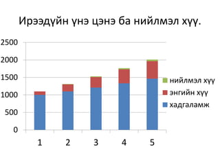 Ирээдүйн үнэ цэнэ ба нийлмэл хүү.
0
500
1000
1500
2000
2500
1 2 3 4 5
нийлмэл хүү
энгийн хүү
хадгаламж
 