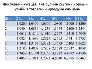 Янз бүрийн хугацаа, янз бүрийн хүүгийн нормын
үеийн 1 төгрөгний ирээдүйн үнэ цэнэ.
Жил 2% 4% 6% 8% 10% 12%
1 1,0200 1,0400 1,0600 1,0800 1,1000 1,1200
2 1,0404 1,0816 1,1236 1,1664 1,2100 1,2544
3 1,0612 1,1249 1,1910 1,2597 1,3310 1,4049
4 1,0824 1,1699 1,2625 1,3605 1,4641 1,5735
5 1,1041 1,3167 1,3382 1,4693 1,6105 1,7623
10 1,2190 1,4802 1,7908 2,1589 2,5937 3,1058
15 1,3459 1,В009 2,3366 3,1722 4.1772 4,4736
20 1,4859 2,1911 3,2071 4,6610 6,7275 9,6463
 