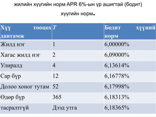 жилийн хүүгийн норм APR 6%-ын үр ашигтай (бодит)
хүүгийн норм.
Хүү тооцох
давтамж
Т Бодит хүүний
норм
Жилд нэг 1 6,00000%
Хагас жилд нэг 2 6,09000%
Улиралд 4 6,13614%
Сар бүр 12 6,16778%
Долоо хоног тутам 52 6,17998%
Өдөр бүр 365 6,18313%
тасралтгүй Дээд утга 6,18365%
 