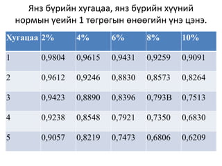 Янз бүрийн хугацаа, янз бүрийн хүүний
нормын үеийн 1 төгрөгын өнөөгийн үнэ цэнэ.
Хугацаа 2% 4% 6% 8% 10%
1 0,9804 0,9615 0,9431 0,9259 0,9091
2 0,9612 0,9246 0,8830 0,8573 0,8264
3 0,9423 0,8890 0,8396 0,793В 0,7513
4 0,9238 0,8548 0,7921 0,7350 0,6830
5 0,9057 0,8219 0,7473 0,6806 0,6209
 