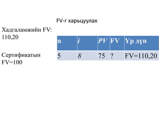 FV-г харьцуулах
n i PV FV Үр дүн
5 8 75 ? FV=110,20
Хадгаламжийн FV:
110,20
Сертификатын
FV=100
 