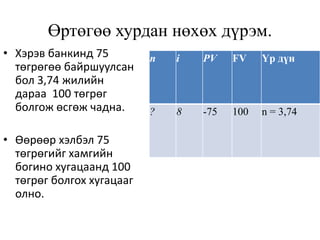 Өртөгөө хурдан нөхөх дүрэм.
п i PV FV Үр дүн
? 8 -75 100 n = 3,74
• Хэрэв банкинд 75
төгрөгөө байршуулсан
бол 3,74 жилийн
дараа 100 төгрөг
болгож өсгөж чадна.
• Өөрөөр хэлбэл 75
төгрөгийг хамгийн
богино хугацаанд 100
төгрөг болгох хугацааг
олно.
 
