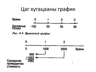 Цаг хугацааны график
 
