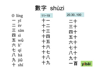 數字  shùzi O  líng  一  yī  二  èr  三  sān 四  sì  五  wǔ 六  liù 七  qī  八  bā  九  jiǔ  十  shí 十一   十二 十三 十四 十五 十六 十七 十八 十九 二十 三十 四十 五十 六十 七十 八十 九十 一百  11~19 20.30..100 y ì bǎi   