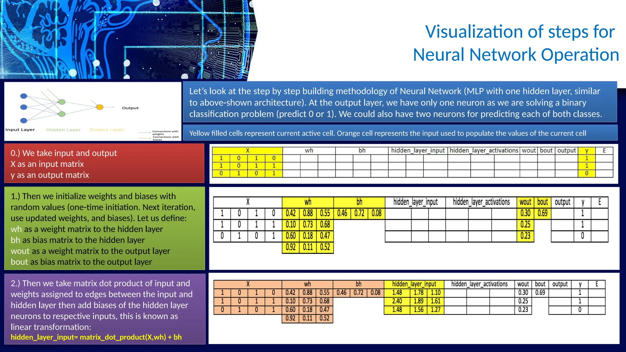 Visualization of steps for
Neural Network Operation
Let’s look at the step by step building methodology of Neural Network (MLP with one hidden layer, similar
to above-shown architecture). At the output layer, we have only one neuron as we are solving a binary
classification problem (predict 0 or 1). We could also have two neurons for predicting each of both classes.
0.) We take input and output
X as an input matrix
y as an output matrix
1.) Then we initialize weights and biases with
random values (one-time initiation. Next iteration,
use updated weights, and biases). Let us define:
wh as a weight matrix to the hidden layer
bh as bias matrix to the hidden layer
wout as a weight matrix to the output layer
bout as bias matrix to the output layer
2.) Then we take matrix dot product of input and
weights assigned to edges between the input and
hidden layer then add biases of the hidden layer
neurons to respective inputs, this is known as
linear transformation:
hidden_layer_input= matrix_dot_product(X,wh) + bh
Yellow filled cells represent current active cell. Orange cell represents the input used to populate the values of the current cell
 