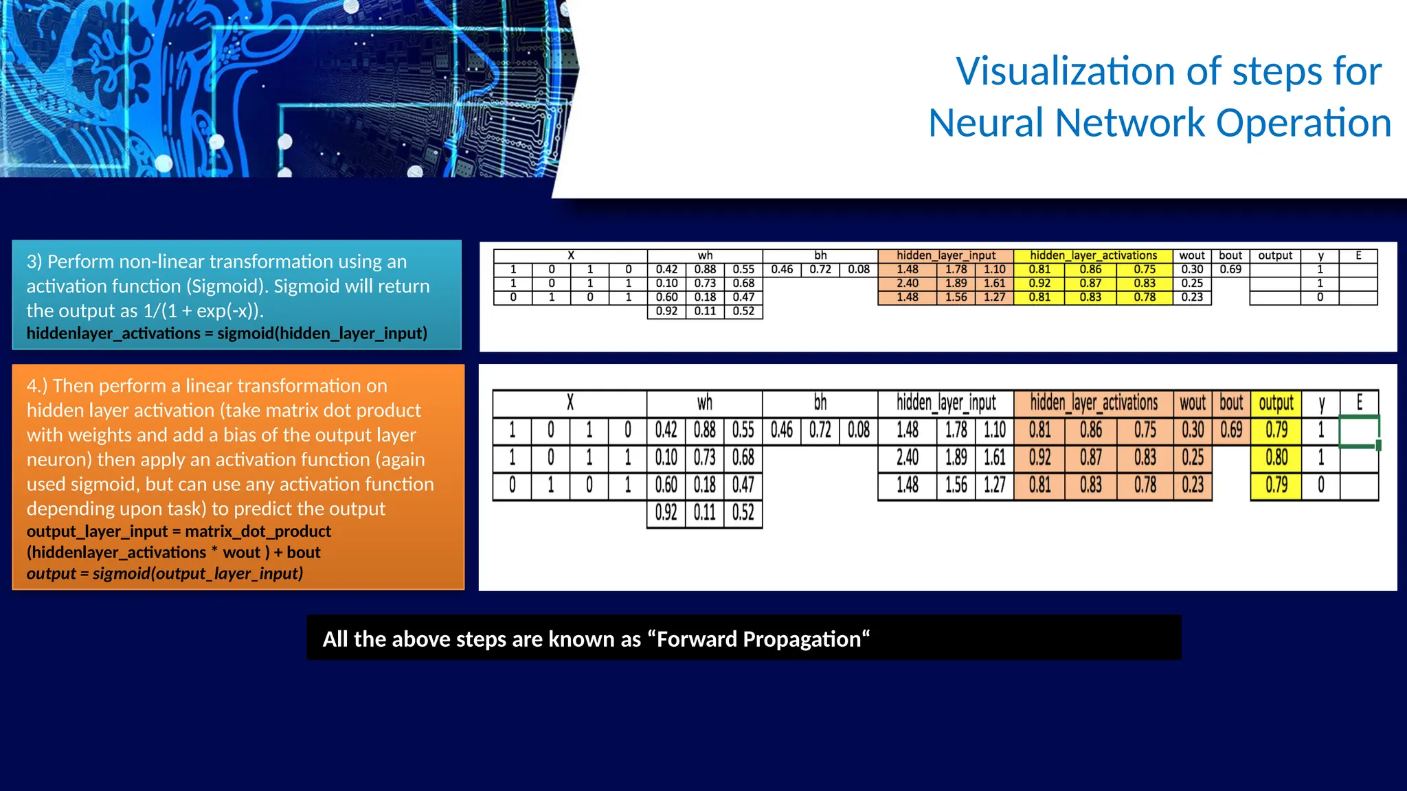 Visualization of steps for
Neural Network Operation
3) Perform non-linear transformation using an
activation function (Sigmoid). Sigmoid will return
the output as 1/(1 + exp(-x)).
hiddenlayer_activations = sigmoid(hidden_layer_input)
4.) Then perform a linear transformation on
hidden layer activation (take matrix dot product
with weights and add a bias of the output layer
neuron) then apply an activation function (again
used sigmoid, but can use any activation function
depending upon task) to predict the output
output_layer_input = matrix_dot_product
(hiddenlayer_activations * wout ) + bout
output = sigmoid(output_layer_input)
All the above steps are known as “Forward Propagation“
 