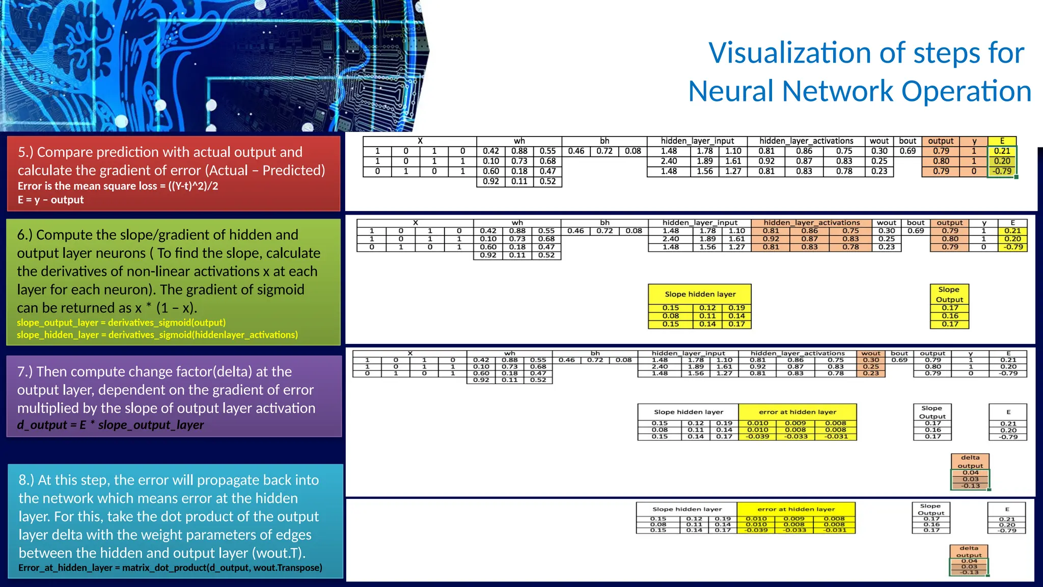 Visualization of steps for
Neural Network Operation
5.) Compare prediction with actual output and
calculate the gradient of error (Actual – Predicted)
Error is the mean square loss = ((Y-t)^2)/2
E = y – output
6.) Compute the slope/gradient of hidden and
output layer neurons ( To find the slope, calculate
the derivatives of non-linear activations x at each
layer for each neuron). The gradient of sigmoid
can be returned as x * (1 – x).
slope_output_layer = derivatives_sigmoid(output)
slope_hidden_layer = derivatives_sigmoid(hiddenlayer_activations)
7.) Then compute change factor(delta) at the
output layer, dependent on the gradient of error
multiplied by the slope of output layer activation
d_output = E * slope_output_layer
8.) At this step, the error will propagate back into
the network which means error at the hidden
layer. For this, take the dot product of the output
layer delta with the weight parameters of edges
between the hidden and output layer (wout.T).
Error_at_hidden_layer = matrix_dot_product(d_output, wout.Transpose)
 