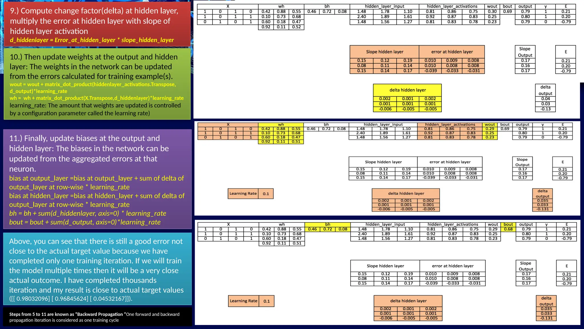9.) Compute change factor(delta) at hidden layer,
multiply the error at hidden layer with slope of
hidden layer activation
d_hiddenlayer = Error_at_hidden_layer * slope_hidden_layer
10.) Then update weights at the output and hidden
layer: The weights in the network can be updated
from the errors calculated for training example(s).
wout = wout + matrix_dot_product(hiddenlayer_activations.Transpose,
d_output)*learning_rate
wh = wh + matrix_dot_product(X.Transpose,d_hiddenlayer)*learning_rate
learning_rate: The amount that weights are updated is controlled
by a configuration parameter called the learning rate)
11.) Finally, update biases at the output and
hidden layer: The biases in the network can be
updated from the aggregated errors at that
neuron.
bias at output_layer =bias at output_layer + sum of delta of
output_layer at row-wise * learning_rate
bias at hidden_layer =bias at hidden_layer + sum of delta of
output_layer at row-wise * learning_rate
bh = bh + sum(d_hiddenlayer, axis=0) * learning_rate
bout = bout + sum(d_output, axis=0)*learning_rate
Steps from 5 to 11 are known as “Backward Propagation “One forward and backward
propagation iteration is considered as one training cycle
Above, you can see that there is still a good error not
close to the actual target value because we have
completed only one training iteration. If we will train
the model multiple times then it will be a very close
actual outcome. I have completed thousands
iteration and my result is close to actual target values
([[ 0.98032096] [ 0.96845624] [ 0.04532167]]).
 