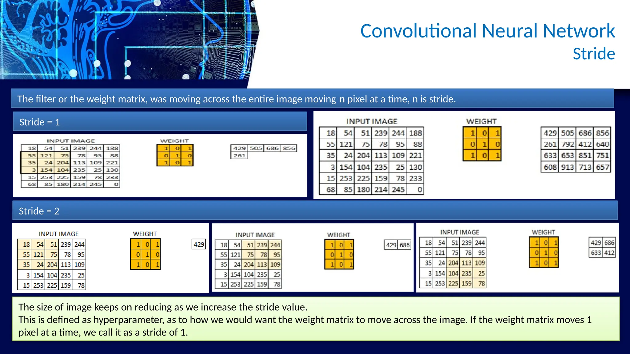 Convolutional Neural Network
Stride
The filter or the weight matrix, was moving across the entire image moving n pixel at a time, n is stride.
Stride = 1
Stride = 2
The size of image keeps on reducing as we increase the stride value.
This is defined as hyperparameter, as to how we would want the weight matrix to move across the image. If the weight matrix moves 1
pixel at a time, we call it as a stride of 1.
 