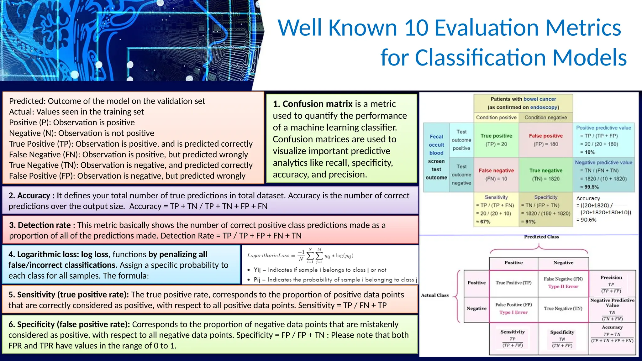 Well Known 10 Evaluation Metrics
for Classification Models
Predicted: Outcome of the model on the validation set
Actual: Values seen in the training set
Positive (P): Observation is positive
Negative (N): Observation is not positive
True Positive (TP): Observation is positive, and is predicted correctly
False Negative (FN): Observation is positive, but predicted wrongly
True Negative (TN): Observation is negative, and predicted correctly
False Positive (FP): Observation is negative, but predicted wrongly
2. Accuracy : It defines your total number of true predictions in total dataset. Accuracy is the number of correct
predictions over the output size. Accuracy = TP + TN / TP + TN + FP + FN
3. Detection rate : This metric basically shows the number of correct positive class predictions made as a
proportion of all of the predictions made. Detection Rate = TP / TP + FP + FN + TN
4. Logarithmic loss: log loss, functions by penalizing all
false/incorrect classifications. Assign a specific probability to
each class for all samples. The formula:
5. Sensitivity (true positive rate): The true positive rate, corresponds to the proportion of positive data points
that are correctly considered as positive, with respect to all positive data points. Sensitivity = TP / FN + TP
6. Specificity (false positive rate): Corresponds to the proportion of negative data points that are mistakenly
considered as positive, with respect to all negative data points. Specificity = FP / FP + TN : Please note that both
FPR and TPR have values in the range of 0 to 1.
1. Confusion matrix is a metric
used to quantify the performance
of a machine learning classifier.
Confusion matrices are used to
visualize important predictive
analytics like recall, specificity,
accuracy, and precision.
 
