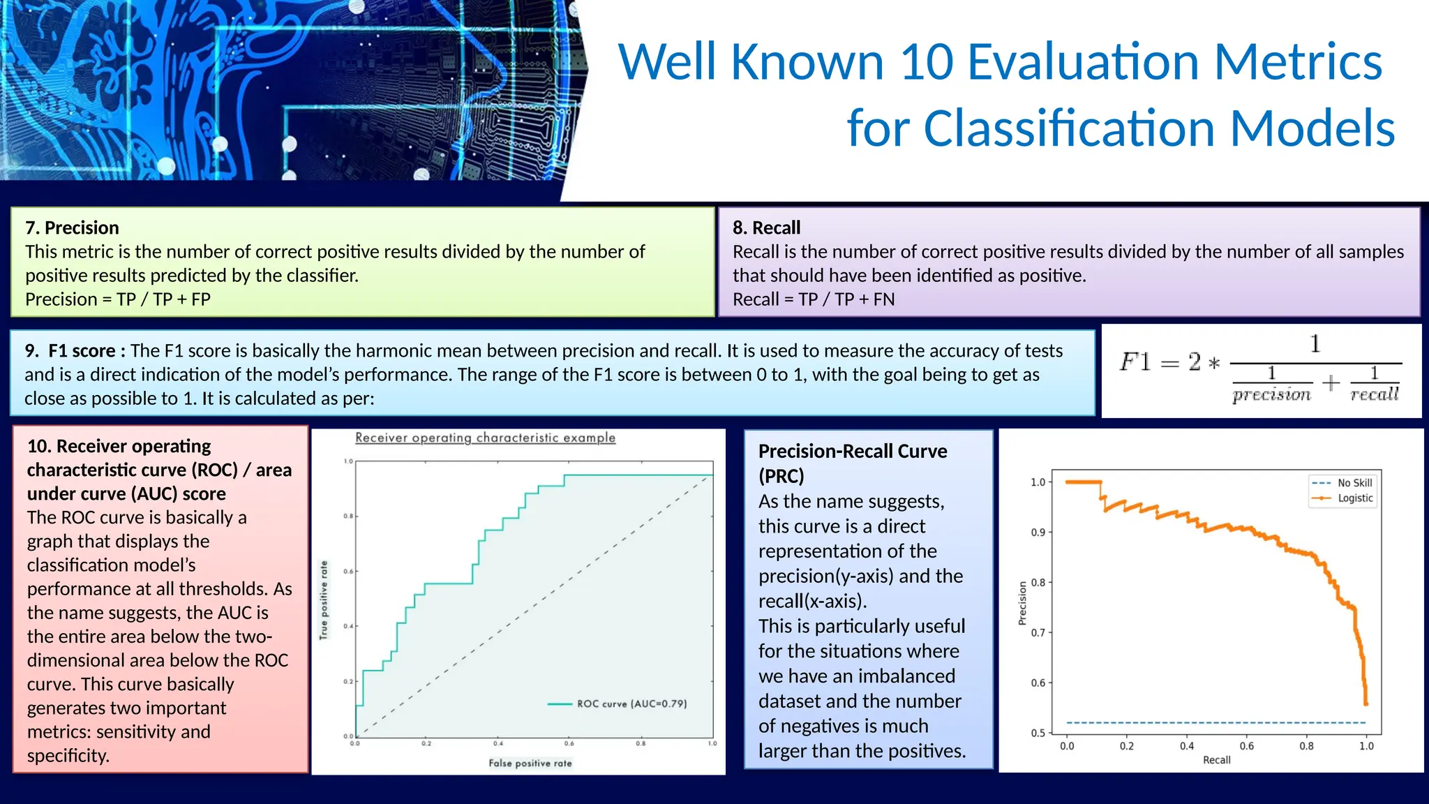 7. Precision
This metric is the number of correct positive results divided by the number of
positive results predicted by the classifier.
Precision = TP / TP + FP
8. Recall
Recall is the number of correct positive results divided by the number of all samples
that should have been identified as positive.
Recall = TP / TP + FN
9. F1 score : The F1 score is basically the harmonic mean between precision and recall. It is used to measure the accuracy of tests
and is a direct indication of the model’s performance. The range of the F1 score is between 0 to 1, with the goal being to get as
close as possible to 1. It is calculated as per:
10. Receiver operating
characteristic curve (ROC) / area
under curve (AUC) score
The ROC curve is basically a
graph that displays the
classification model’s
performance at all thresholds. As
the name suggests, the AUC is
the entire area below the two-
dimensional area below the ROC
curve. This curve basically
generates two important
metrics: sensitivity and
specificity.
Well Known 10 Evaluation Metrics
for Classification Models
Precision-Recall Curve
(PRC)
As the name suggests,
this curve is a direct
representation of the
precision(y-axis) and the
recall(x-axis).
This is particularly useful
for the situations where
we have an imbalanced
dataset and the number
of negatives is much
larger than the positives.
 
