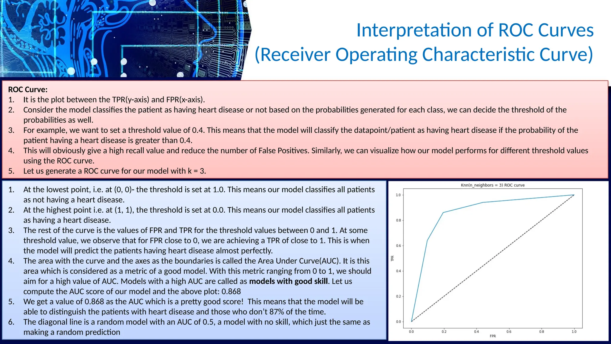 Interpretation of ROC Curves
(Receiver Operating Characteristic Curve)
ROC Curve:
1. It is the plot between the TPR(y-axis) and FPR(x-axis).
2. Consider the model classifies the patient as having heart disease or not based on the probabilities generated for each class, we can decide the threshold of the
probabilities as well.
3. For example, we want to set a threshold value of 0.4. This means that the model will classify the datapoint/patient as having heart disease if the probability of the
patient having a heart disease is greater than 0.4.
4. This will obviously give a high recall value and reduce the number of False Positives. Similarly, we can visualize how our model performs for different threshold values
using the ROC curve.
5. Let us generate a ROC curve for our model with k = 3.
1. At the lowest point, i.e. at (0, 0)- the threshold is set at 1.0. This means our model classifies all patients
as not having a heart disease.
2. At the highest point i.e. at (1, 1), the threshold is set at 0.0. This means our model classifies all patients
as having a heart disease.
3. The rest of the curve is the values of FPR and TPR for the threshold values between 0 and 1. At some
threshold value, we observe that for FPR close to 0, we are achieving a TPR of close to 1. This is when
the model will predict the patients having heart disease almost perfectly.
4. The area with the curve and the axes as the boundaries is called the Area Under Curve(AUC). It is this
area which is considered as a metric of a good model. With this metric ranging from 0 to 1, we should
aim for a high value of AUC. Models with a high AUC are called as models with good skill. Let us
compute the AUC score of our model and the above plot: 0.868
5. We get a value of 0.868 as the AUC which is a pretty good score! This means that the model will be
able to distinguish the patients with heart disease and those who don’t 87% of the time.
6. The diagonal line is a random model with an AUC of 0.5, a model with no skill, which just the same as
making a random prediction
 