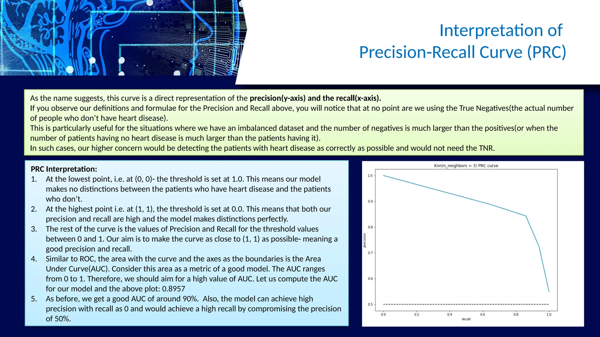 Interpretation of
Precision-Recall Curve (PRC)
As the name suggests, this curve is a direct representation of the precision(y-axis) and the recall(x-axis).
If you observe our definitions and formulae for the Precision and Recall above, you will notice that at no point are we using the True Negatives(the actual number
of people who don’t have heart disease).
This is particularly useful for the situations where we have an imbalanced dataset and the number of negatives is much larger than the positives(or when the
number of patients having no heart disease is much larger than the patients having it).
In such cases, our higher concern would be detecting the patients with heart disease as correctly as possible and would not need the TNR.
PRC Interpretation:
1. At the lowest point, i.e. at (0, 0)- the threshold is set at 1.0. This means our model
makes no distinctions between the patients who have heart disease and the patients
who don’t.
2. At the highest point i.e. at (1, 1), the threshold is set at 0.0. This means that both our
precision and recall are high and the model makes distinctions perfectly.
3. The rest of the curve is the values of Precision and Recall for the threshold values
between 0 and 1. Our aim is to make the curve as close to (1, 1) as possible- meaning a
good precision and recall.
4. Similar to ROC, the area with the curve and the axes as the boundaries is the Area
Under Curve(AUC). Consider this area as a metric of a good model. The AUC ranges
from 0 to 1. Therefore, we should aim for a high value of AUC. Let us compute the AUC
for our model and the above plot: 0.8957
5. As before, we get a good AUC of around 90%. Also, the model can achieve high
precision with recall as 0 and would achieve a high recall by compromising the precision
of 50%.
 