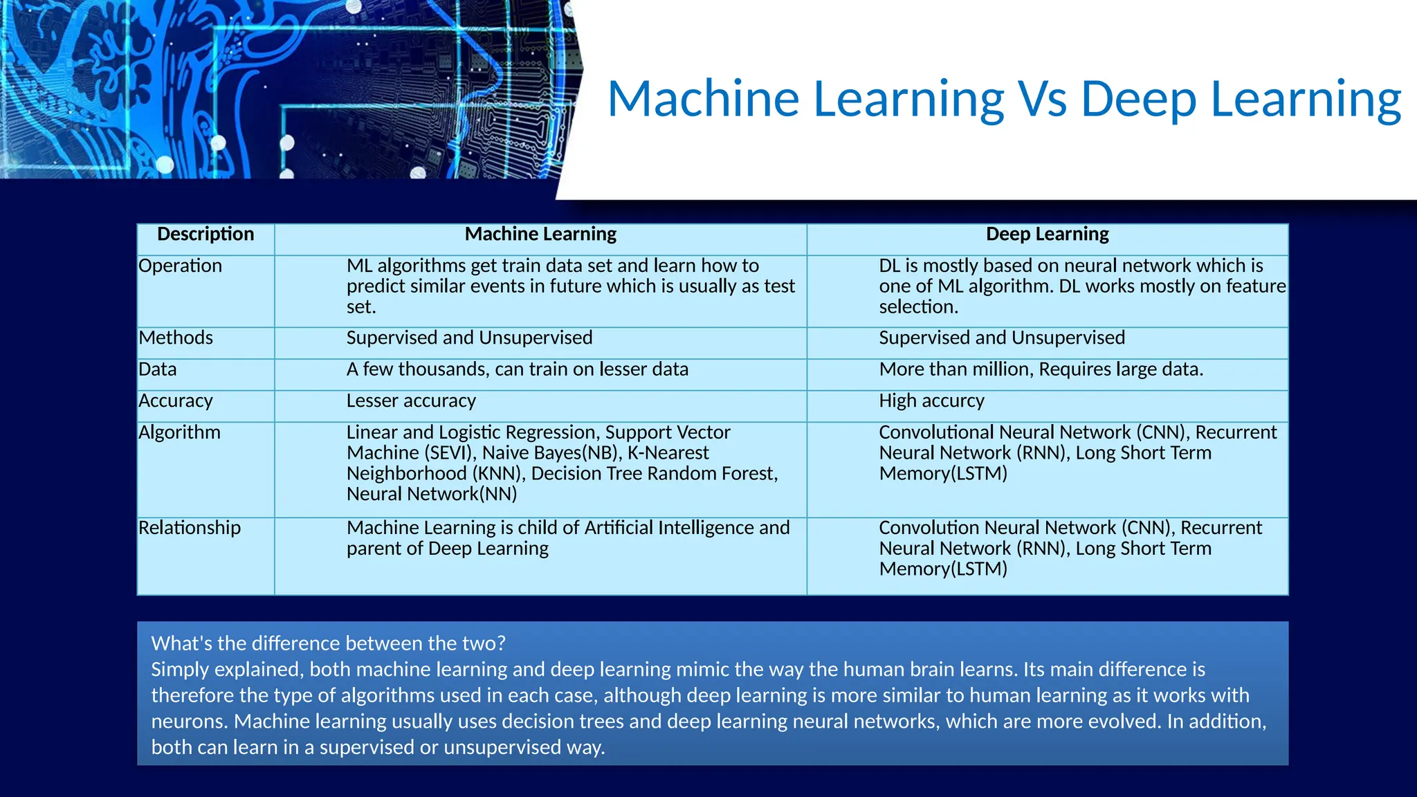 Machine Learning Vs Deep Learning
Description Machine Learning Deep Learning
Operation ML algorithms get train data set and learn how to
predict similar events in future which is usually as test
set.
DL is mostly based on neural network which is
one of ML algorithm. DL works mostly on feature
selection.
Methods Supervised and Unsupervised Supervised and Unsupervised
Data A few thousands, can train on lesser data More than million, Requires large data.
Accuracy Lesser accuracy High accurcy
Algorithm Linear and Logistic Regression, Support Vector
Machine (SEVI), Naive Bayes(NB), K-Nearest
Neighborhood (KNN), Decision Tree Random Forest,
Neural Network(NN)
Convolutional Neural Network (CNN), Recurrent
Neural Network (RNN), Long Short Term
Memory(LSTM)
Relationship Machine Learning is child of Artificial Intelligence and
parent of Deep Learning
Convolution Neural Network (CNN), Recurrent
Neural Network (RNN), Long Short Term
Memory(LSTM)
What's the difference between the two?
Simply explained, both machine learning and deep learning mimic the way the human brain learns. Its main difference is
therefore the type of algorithms used in each case, although deep learning is more similar to human learning as it works with
neurons. Machine learning usually uses decision trees and deep learning neural networks, which are more evolved. In addition,
both can learn in a supervised or unsupervised way.
 