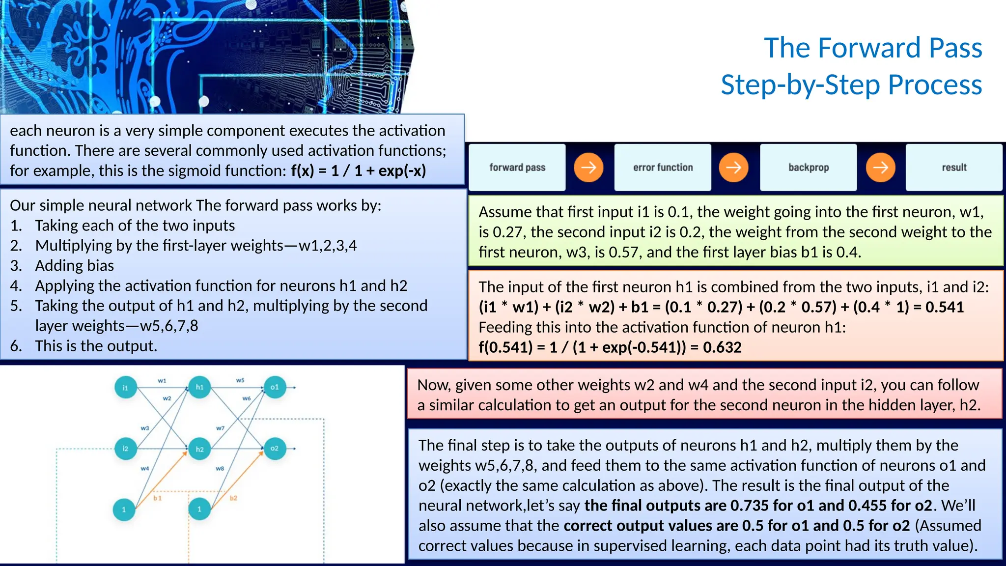 The Forward Pass
Step-by-Step Process
each neuron is a very simple component executes the activation
function. There are several commonly used activation functions;
for example, this is the sigmoid function: f(x) = 1 / 1 + exp(-x)
Our simple neural network The forward pass works by:
1. Taking each of the two inputs
2. Multiplying by the first-layer weights—w1,2,3,4
3. Adding bias
4. Applying the activation function for neurons h1 and h2
5. Taking the output of h1 and h2, multiplying by the second
layer weights—w5,6,7,8
6. This is the output.
Assume that first input i1 is 0.1, the weight going into the first neuron, w1,
is 0.27, the second input i2 is 0.2, the weight from the second weight to the
first neuron, w3, is 0.57, and the first layer bias b1 is 0.4.
The input of the first neuron h1 is combined from the two inputs, i1 and i2:
(i1 * w1) + (i2 * w2) + b1 = (0.1 * 0.27) + (0.2 * 0.57) + (0.4 * 1) = 0.541
Feeding this into the activation function of neuron h1:
f(0.541) = 1 / (1 + exp(-0.541)) = 0.632
Now, given some other weights w2 and w4 and the second input i2, you can follow
a similar calculation to get an output for the second neuron in the hidden layer, h2.
The final step is to take the outputs of neurons h1 and h2, multiply them by the
weights w5,6,7,8, and feed them to the same activation function of neurons o1 and
o2 (exactly the same calculation as above). The result is the final output of the
neural network,let’s say the final outputs are 0.735 for o1 and 0.455 for o2. We’ll
also assume that the correct output values are 0.5 for o1 and 0.5 for o2 (Assumed
correct values because in supervised learning, each data point had its truth value).
 
