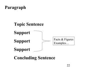 22
Paragraph
Topic Sentence
Support
Support
Support
Concluding Sentence
Facts & Figures
Examples…
 