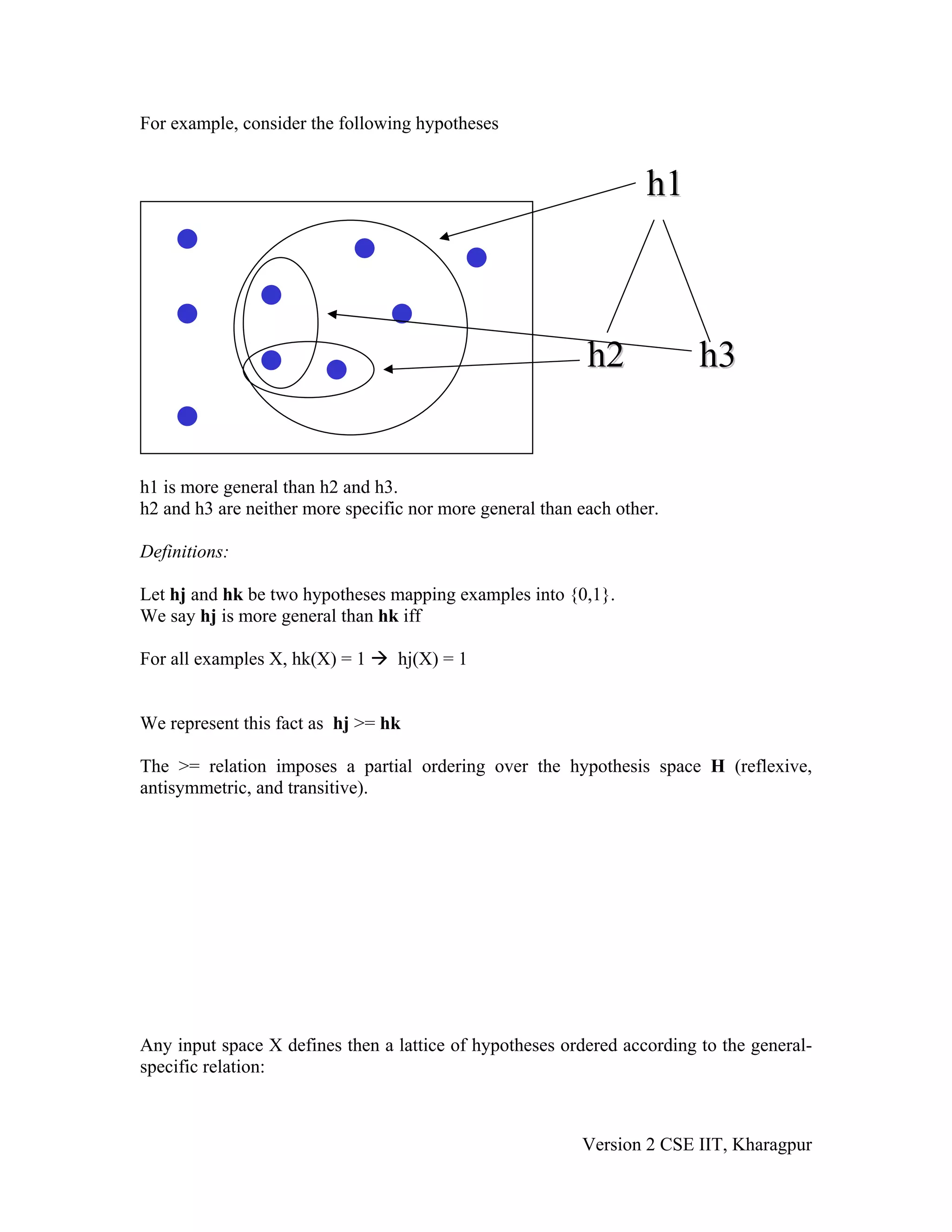For example, consider the following hypotheses


                                                                   h1



                                                           h2            h3


h1 is more general than h2 and h3.
h2 and h3 are neither more specific nor more general than each other.

Definitions:

Let hj and hk be two hypotheses mapping examples into {0,1}.
We say hj is more general than hk iff

For all examples X, hk(X) = 1     hj(X) = 1


We represent this fact as hj >= hk

The >= relation imposes a partial ordering over the hypothesis space H (reflexive,
antisymmetric, and transitive).




Any input space X defines then a lattice of hypotheses ordered according to the general-
specific relation:



                                                          Version 2 CSE IIT, Kharagpur
 