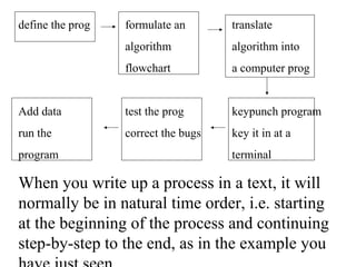 define the prog formulate an translate
algorithm algorithm into
flowchart a computer prog
Add data test the prog keypunch program
run the correct the bugs key it in at a
program terminal
When you write up a process in a text, it will
normally be in natural time order, i.e. starting
at the beginning of the process and continuing
step-by-step to the end, as in the example you
 