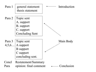 Para 1 general statement Introduction
thesis statement
Para 2 Topic sent
A. support
B. support
C. support
Concluding Sent
Para 3 Topic sent Main Body
4,5,6… A support
B support
C support
concluding sent.
Concl Restatement/Summary
Para opinion: final comment Conclusion
 