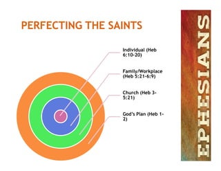 Individual (Heb
6:10-20)
Family/Workplace
(Heb 5:21-6:9)
Church (Heb 3-
5:21)
God’s Plan (Heb 1-
2)
 
