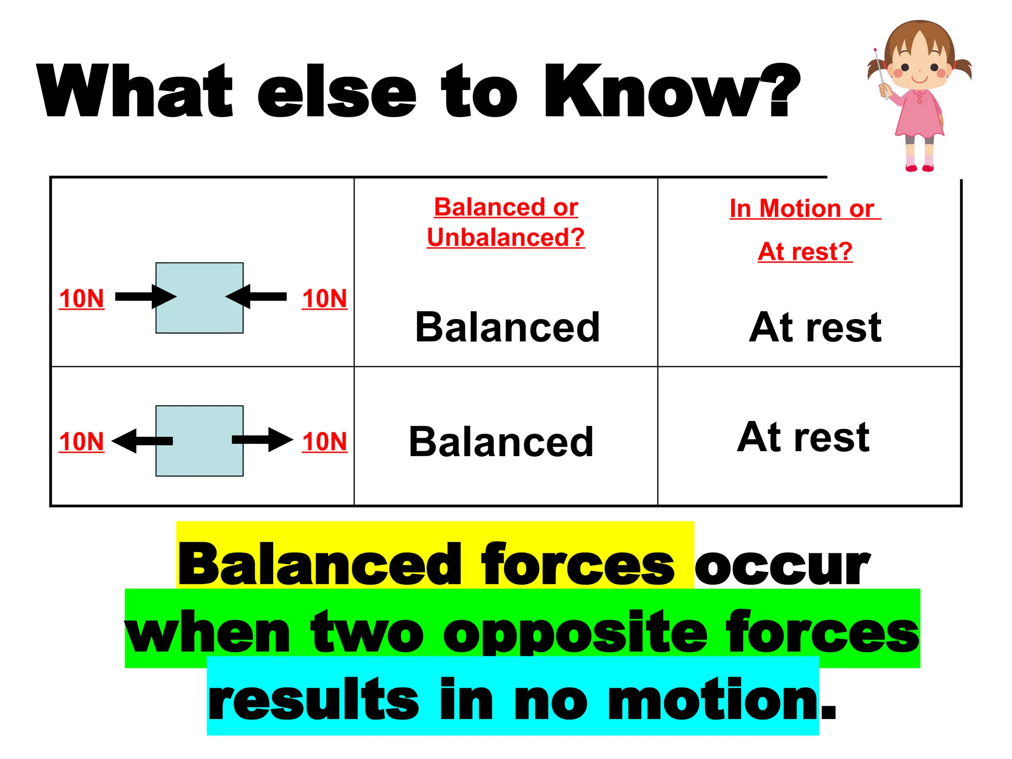 10N
10N
10N
10N
Balanced At rest
Balanced or
Unbalanced?
In Motion or
At rest?
Balanced At rest
What else to Know?
Balanced forces occur
when two opposite forces
results in no motion.
 