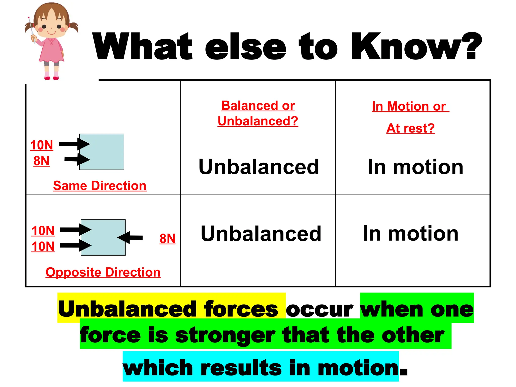 10N
8N
10N
10N
8N
Balanced or
Unbalanced?
In Motion or
At rest?
Unbalanced In motion
Same Direction
Opposite Direction
Unbalanced In motion
What else to Know?
Unbalanced forces occur when one
force is stronger that the other
which results in motion.
 