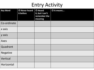 Entry Activity
Key Word       Never heard    Heard          It means...
              it before       it, but I can’t
                              remember the
                              meaning
Co-ordinate
x axis
y axis
Axes
Quadrant
Negative
Vertical
Horizontal
 
