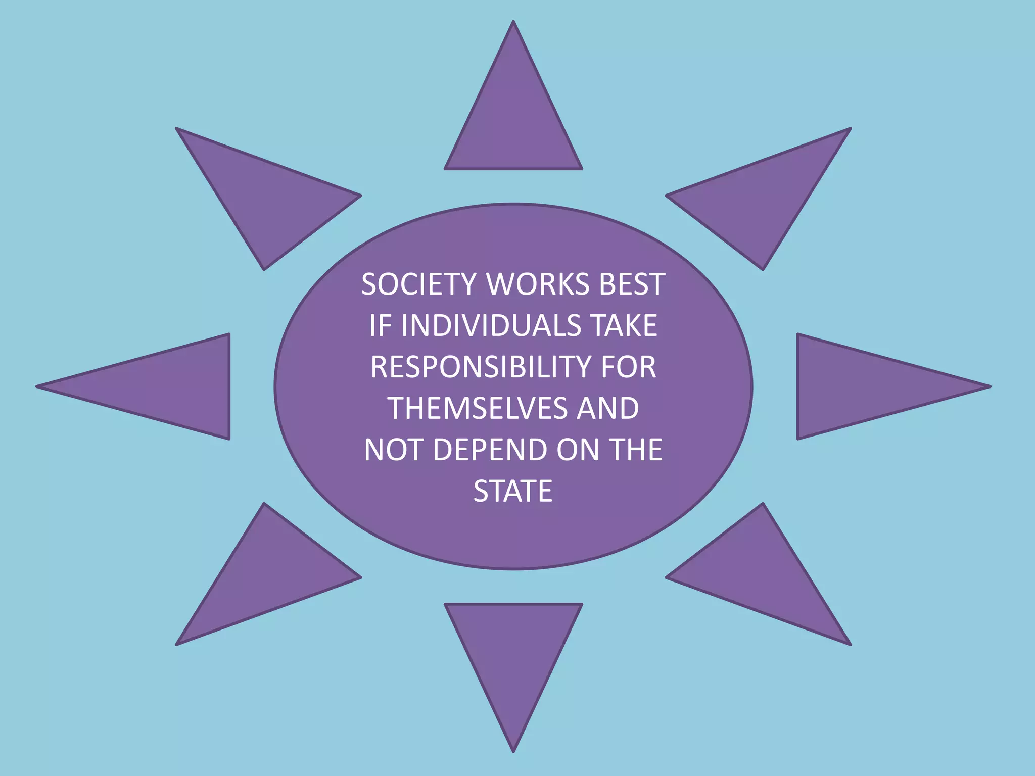 SOCIETY WORKS BEST
IF INDIVIDUALS TAKE
RESPONSIBILITY FOR
THEMSELVES AND
NOT DEPEND ON THE
STATE
 