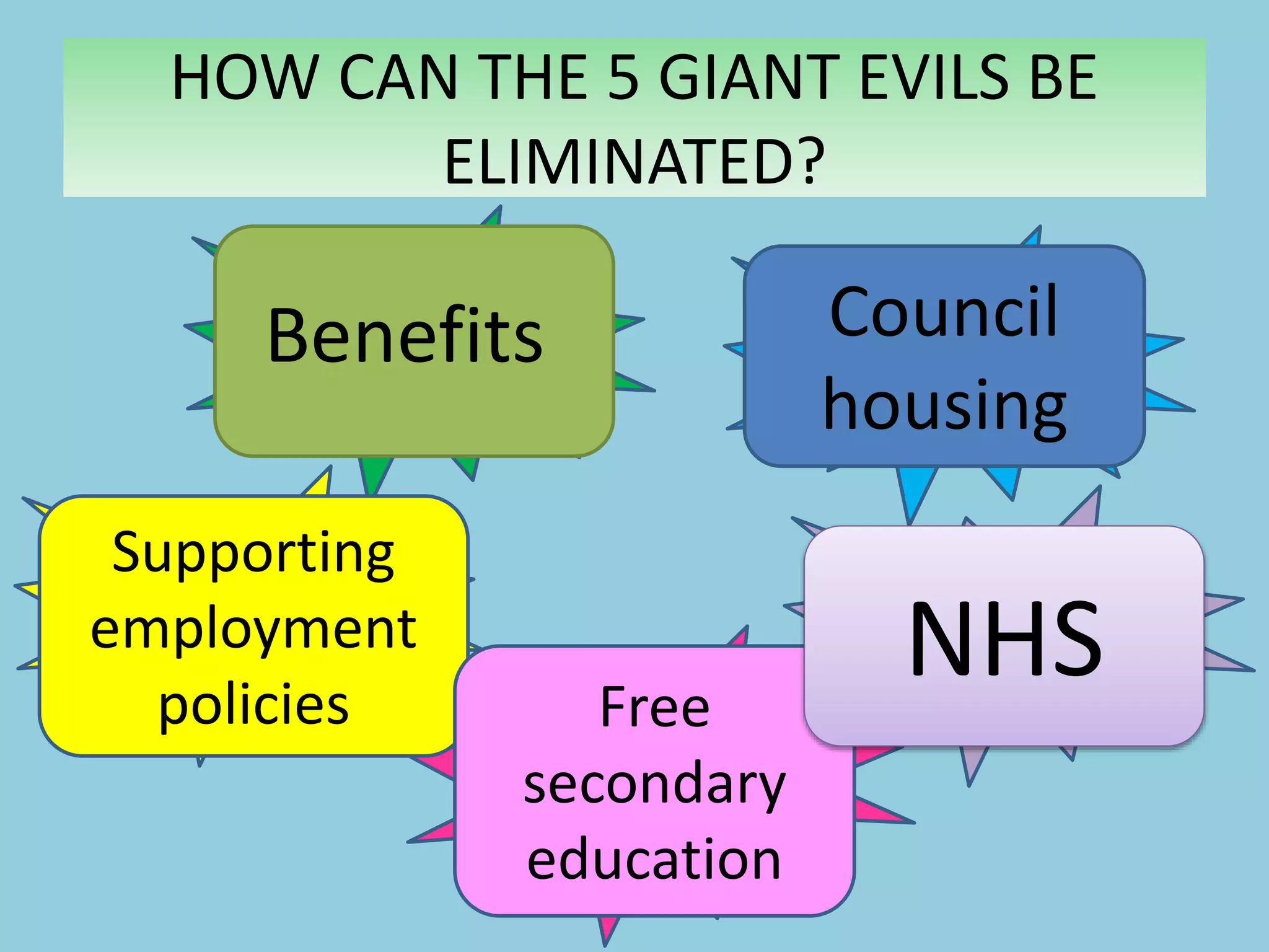 POVERTY
IDLENESS
(unemployment)
DISEASE
(ill-health)
SQUALOR
(poor housing)
IGNORANCE
(inadequate
education)
HOW CAN THE 5 GIANT EVILS BE
ELIMINATED?
Benefits
Supporting
employment
policies Free
secondary
education
NHS
Council
housing
 