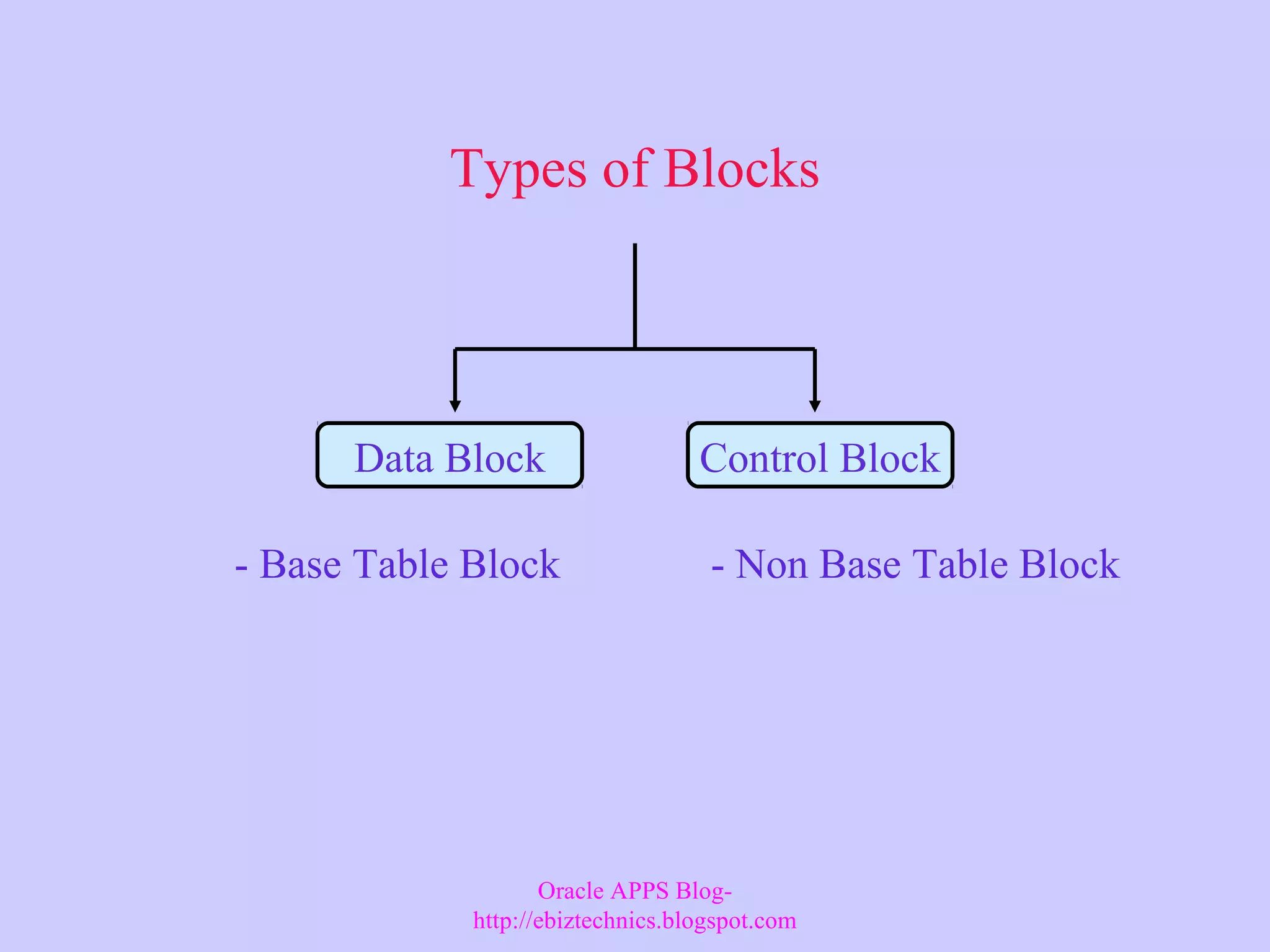 Types of Blocks Data Block Control Block - Base Table Block - Non Base Table Block Oracle APPS Blog- http://ebiztechnics.blogspot.com 