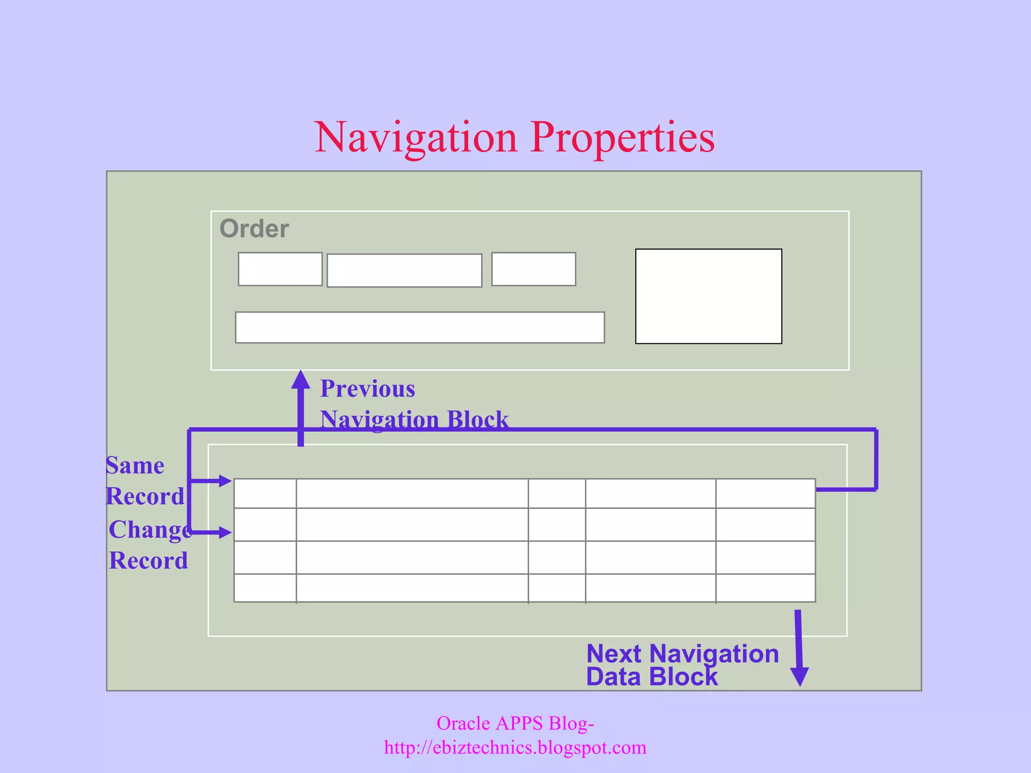 Navigation Properties ORDERS Order Next Navigation Data Block Same Record Change Record Previous Navigation Block Oracle APPS Blog- http://ebiztechnics.blogspot.com 