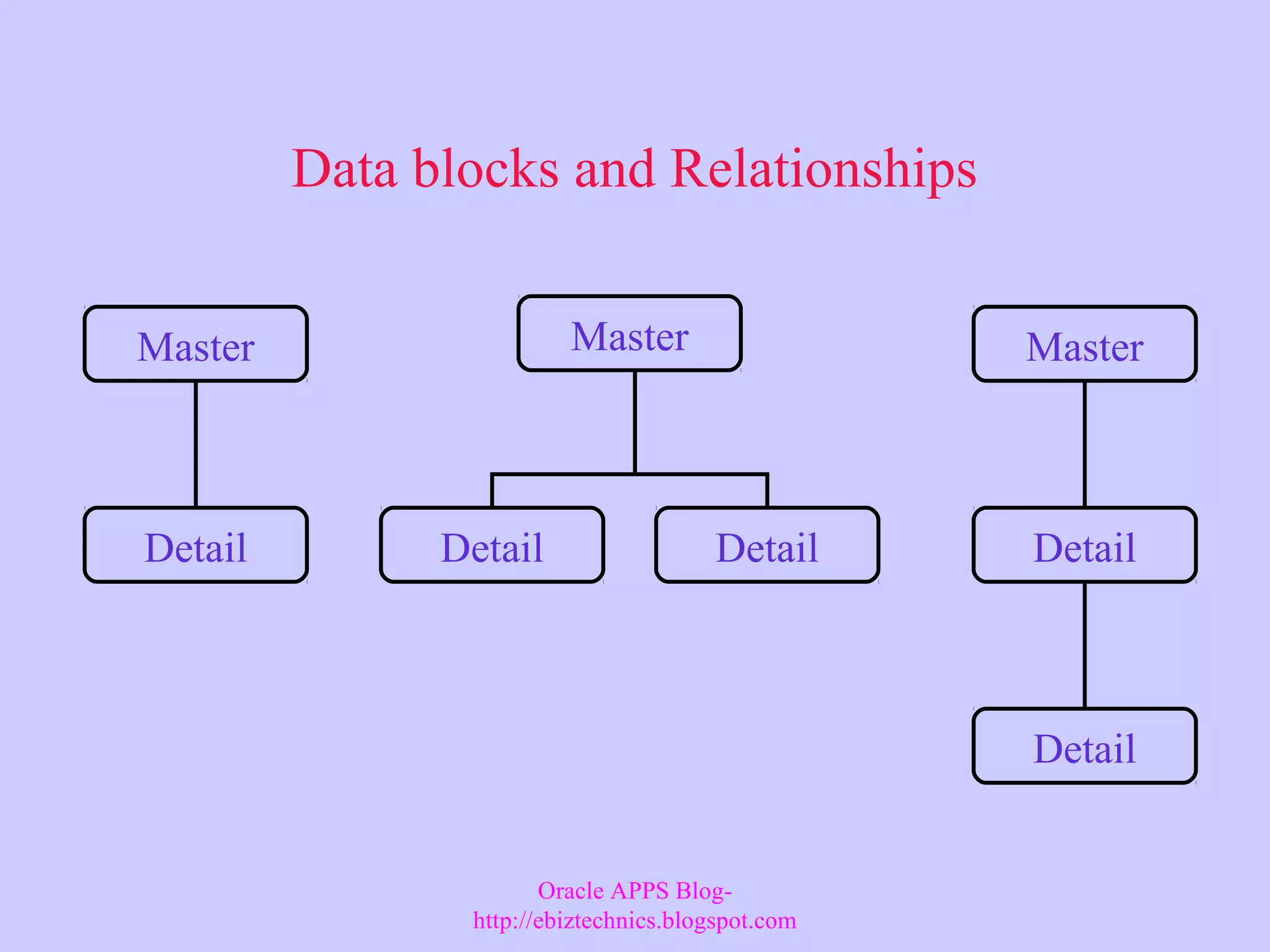 Data blocks and Relationships Master Detail Master Detail Detail Detail Detail Master Oracle APPS Blog- http://ebiztechnics.blogspot.com 