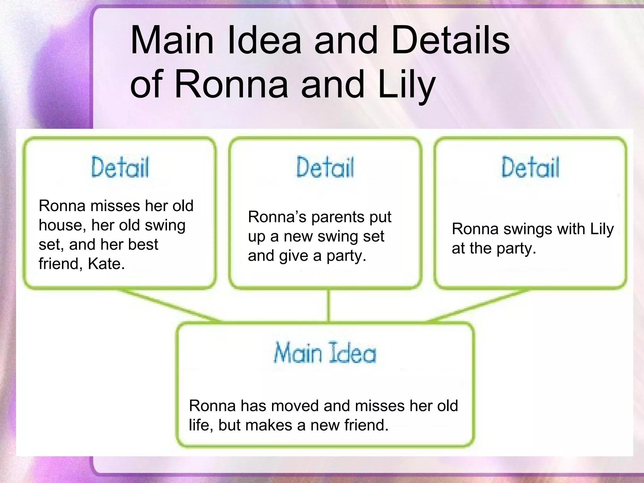Main Idea and Details of Ronna and Lily Ronna misses her old house, her old swing set, and her best friend, Kate. Ronna’s parents put up a new swing set and give a party. Ronna swings with Lily at the party. Ronna has moved and misses her old life, but makes a new friend. 