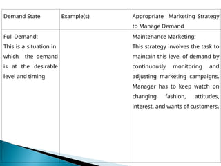 LESSON 3; DEMAND MANAGEMENT for cbe .ppt