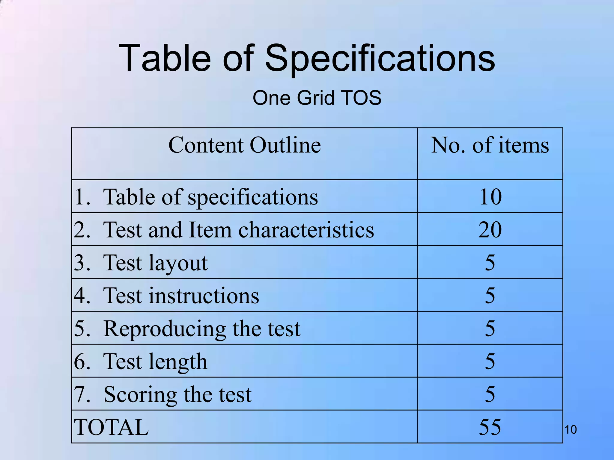 Table of Specifications
                   One Grid TOS

          Content Outline          No. of items

1. Table of specifications             10
2. Test and Item characteristics       20
3. Test layout                          5
4. Test instructions                    5
5. Reproducing the test                 5
6. Test length                          5
7. Scoring the test                     5
TOTAL                                  55         10
 