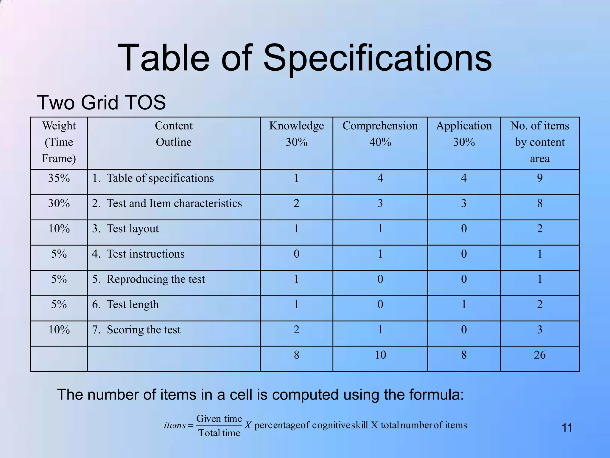 Table of Specifications
Two Grid TOS
Weight                Content                      Knowledge         Comprehension         Application   No. of items
(Time                 Outline                        30%                 40%                 30%          by content
Frame)                                                                                                       area
 35%     1. Table of specifications                      1                   4                   4            9

 30%     2. Test and Item characteristics                2                   3                   3            8

 10%     3. Test layout                                  1                   1                   0            2

 5%      4. Test instructions                            0                   1                   0            1

 5%      5. Reproducing the test                         1                   0                   0            1

 5%      6. Test length                                  1                   0                   1            2

 10%     7. Scoring the test                             2                   1                   0            3

                                                         8                  10                   8           26


  The number of items in a cell is computed using the formula:
                                  Given time
                          items              X percentageof cognitive skill X total number of items                11
                                  Total time
 