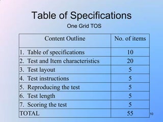 Table of Specifications
                   One Grid TOS

          Content Outline          No. of items

1. Table of spec...