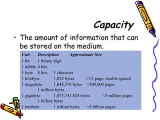 Capacity
• The amount of information that can
be stored on the medium.
Unit Description Approximate Size
1 bit 1 binary digit
1 nibble 4 bits
1 byte 8 bits 1 character
1 kilobyte 1,024 bytes ≈1/2 page, double spaced
1 megabyte 1,048,576 bytes ≈500,000 pages
1 million bytes
1 gigabyte 1,073,741,824 bytes ≈5 million pages
1 billion bytes
1 terabyte 1 trillion bytes ≈5 billion pages
 