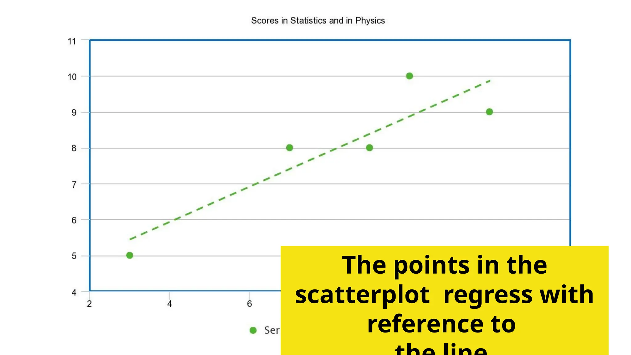 The points in the
scatterplot regress with
reference to
 