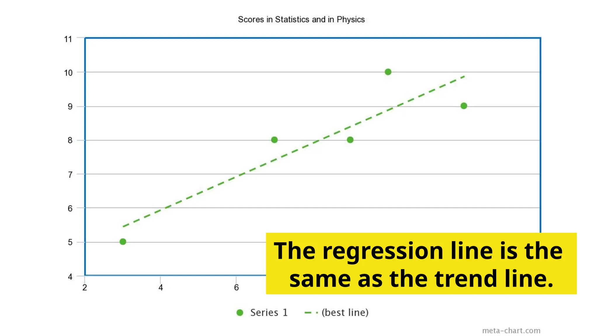 The regression line is the
same as the trend line.
 