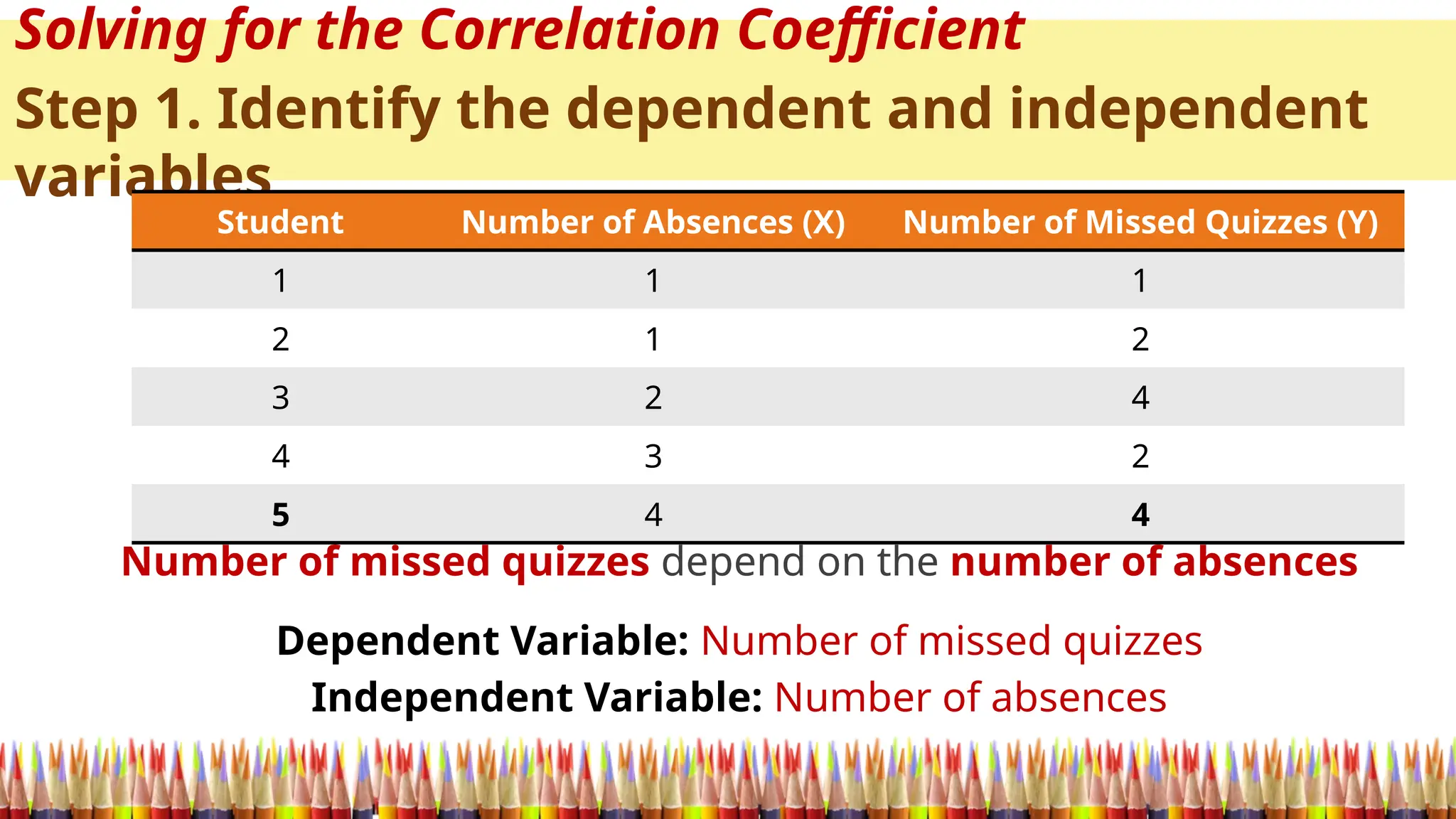 Solving for the Correlation Coefficient
Step 1. Identify the dependent and independent
variables
Number of missed quizzes depend on the number of absences
Dependent Variable: Number of missed quizzes
Independent Variable: Number of absences
Student Number of Absences (X) Number of Missed Quizzes (Y)
1 1 1
2 1 2
3 2 4
4 3 2
5 4 4
 