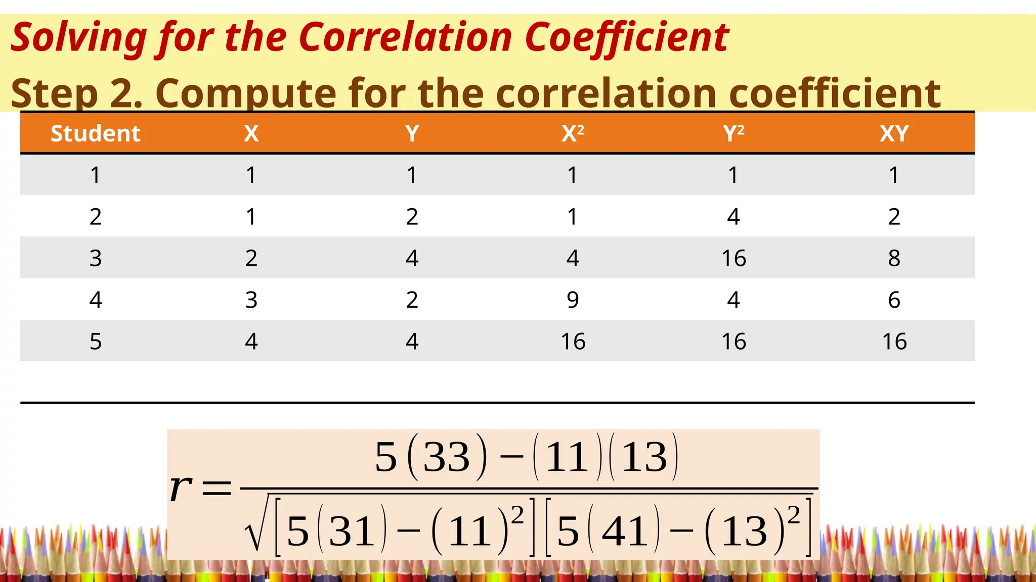 Solving for the Correlation Coefficient
Step 2. Compute for the correlation coefficient
𝑟 =
5(33)−(11)(13)
√[5(31)−(11)
2
][5( 41)−(13)
2
]
Student X Y X2
Y2
XY
1 1 1 1 1 1
2 1 2 1 4 2
3 2 4 4 16 8
4 3 2 9 4 6
5 4 4 16 16 16
 