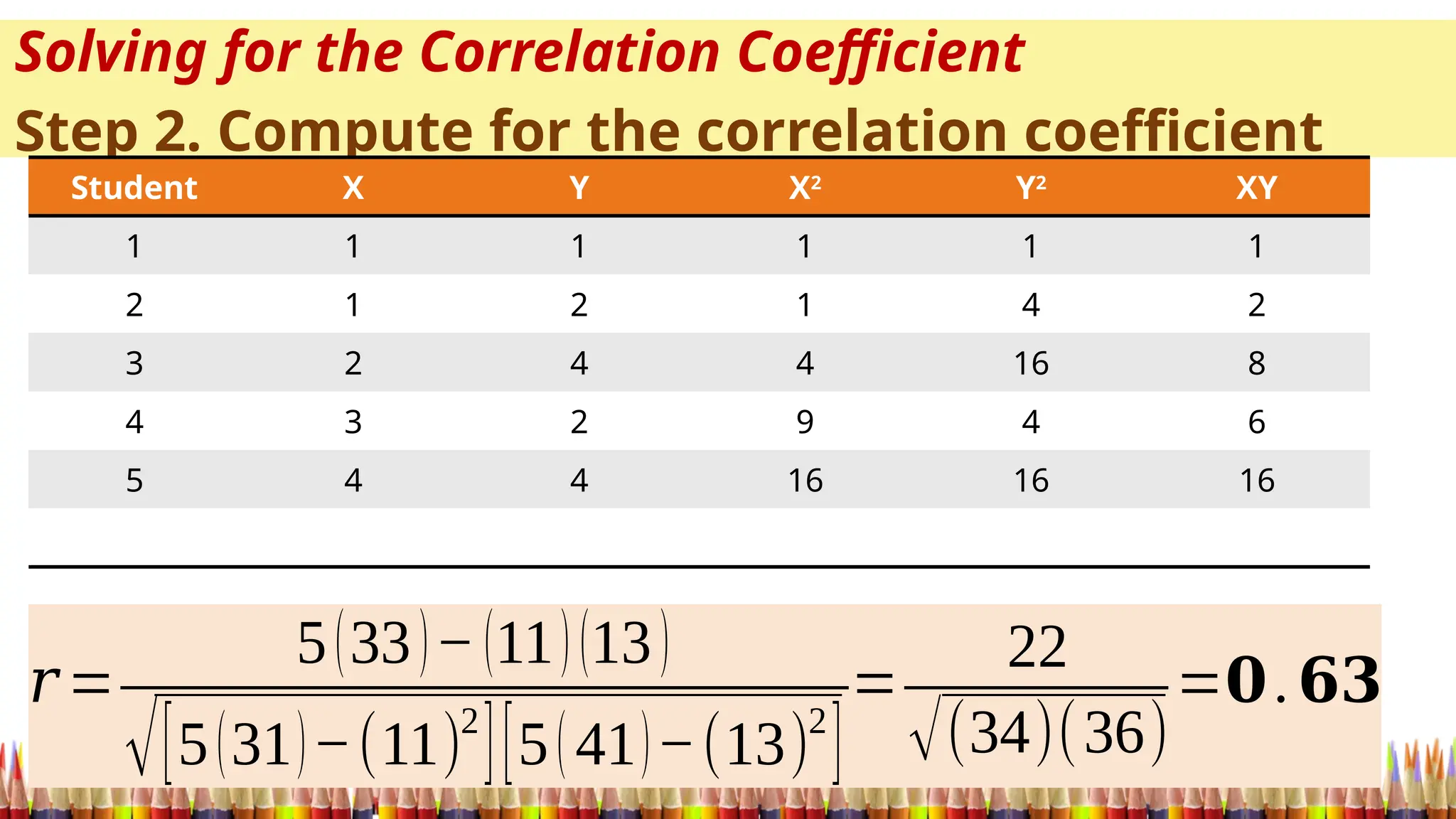 Solving for the Correlation Coefficient
Step 2. Compute for the correlation coefficient
𝑟=
5(33)−(11)(13)
√[5(31)−(11)
2
][5(41)−(13)
2
]
=
22
√(34)(36)
=𝟎.𝟔𝟑
Student X Y X2
Y2
XY
1 1 1 1 1 1
2 1 2 1 4 2
3 2 4 4 16 8
4 3 2 9 4 6
5 4 4 16 16 16
 