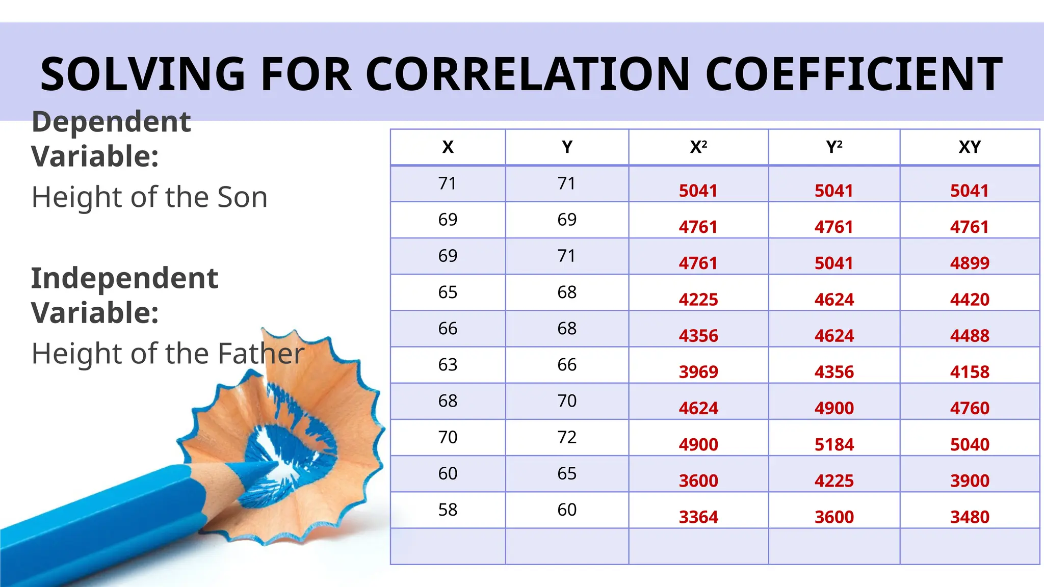 SOLVING FOR CORRELATION COEFFICIENT
Dependent
Variable:
Height of the Son
Independent
Variable:
Height of the Father
X Y X2
Y2
XY
71 71 5041 5041 5041
69 69 4761 4761 4761
69 71 4761 5041 4899
65 68 4225 4624 4420
66 68 4356 4624 4488
63 66 3969 4356 4158
68 70 4624 4900 4760
70 72 4900 5184 5040
60 65 3600 4225 3900
58 60 3364 3600 3480
 